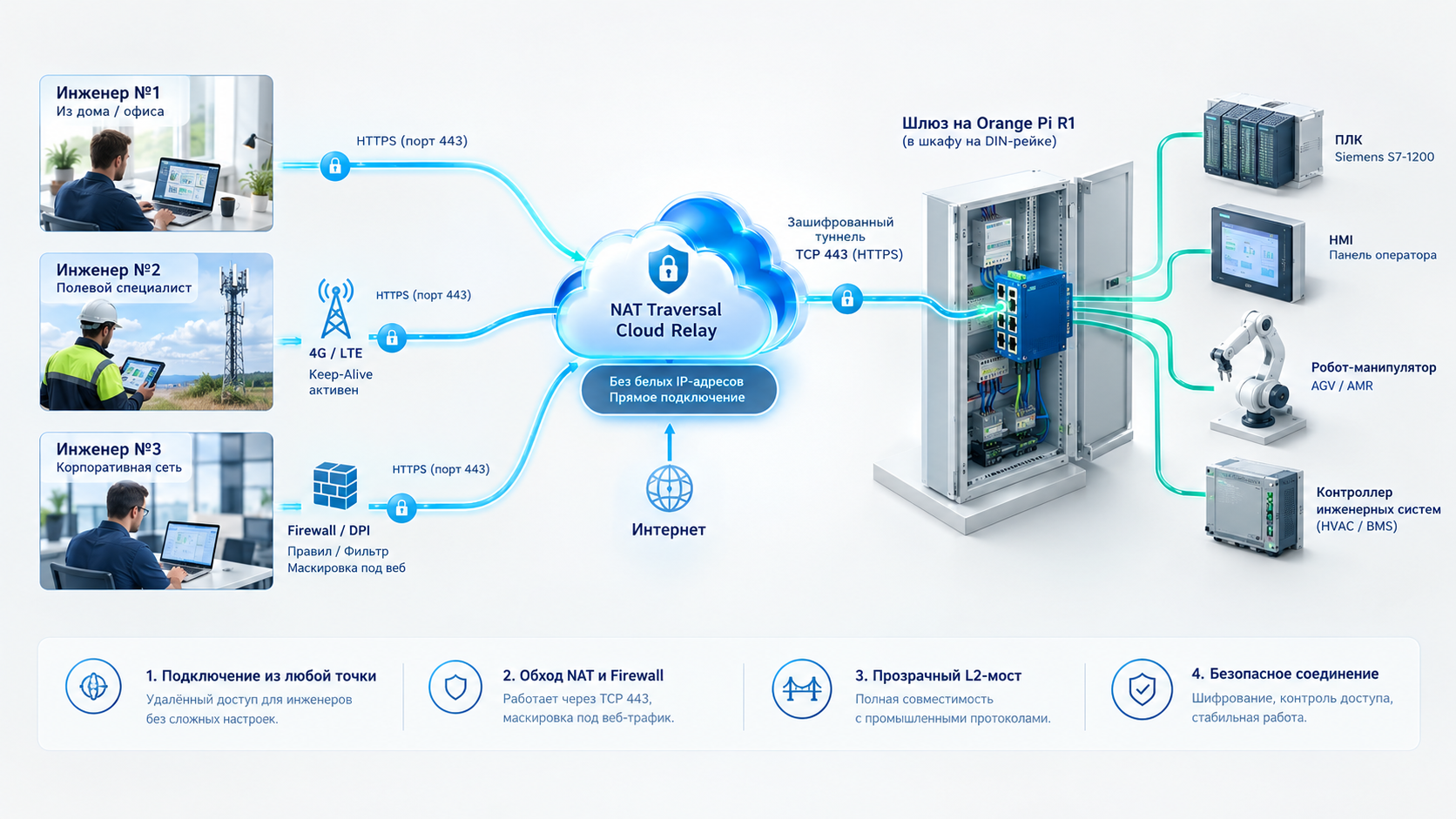 Прохождение NAT, Firewall и облачное L2-туннелирование Doblink