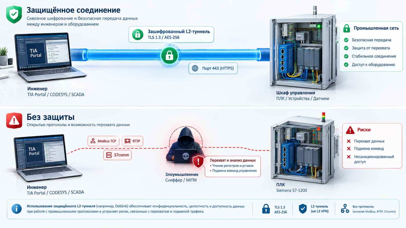 Сравнение защищенного туннеля Doblink и уязвимости открытых протоколов