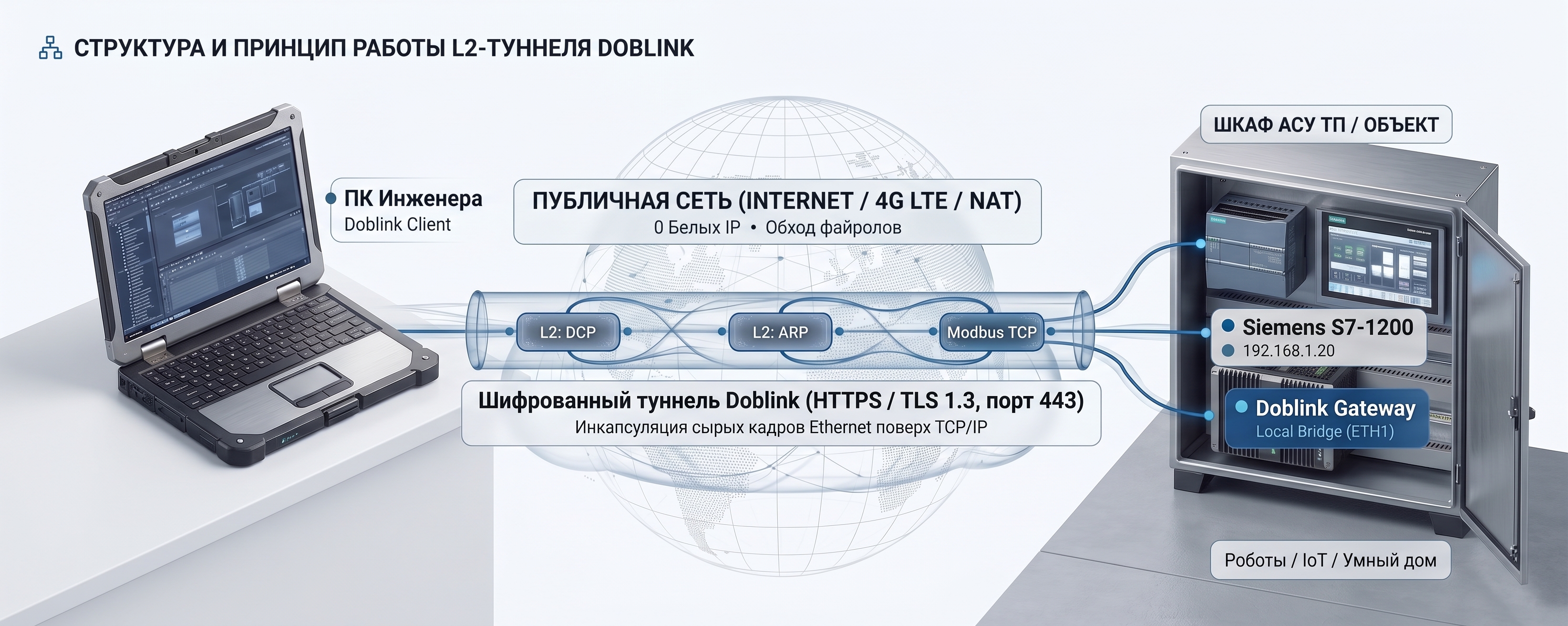 Структура и принцип работы L2-туннеля Doblink