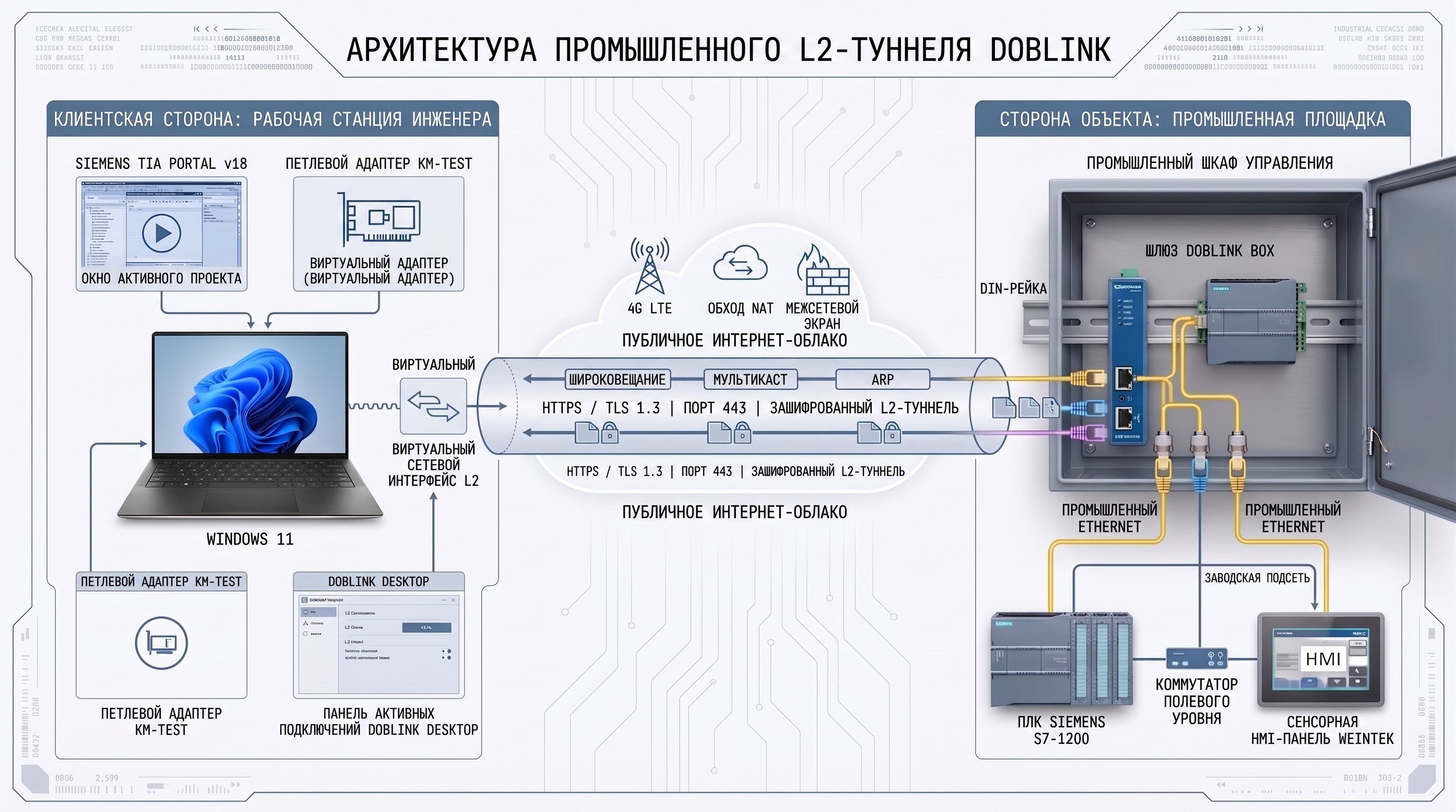 Схема архитектуры Doblink L2 Industrial Tunnel